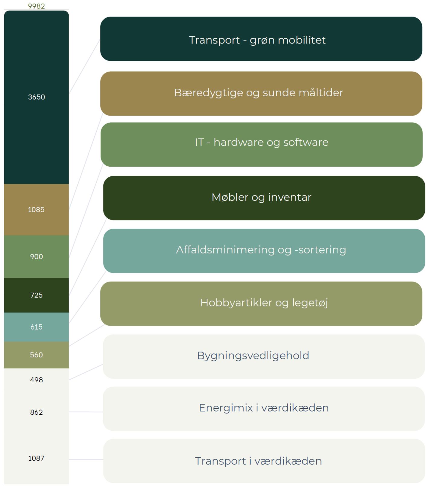 Illustration af reduktionsstien: Øverst Transport - grøn mobilitet, fulgt af Bæredygtige og sunde måltider, IT - hardware og software, Møbler og inventar, Affaldsminimering og -sortering, Hobbyartikler og legetøj, Bygningsvedligehold, Energimix i værdikæden og nederst Transport i værdikæden 