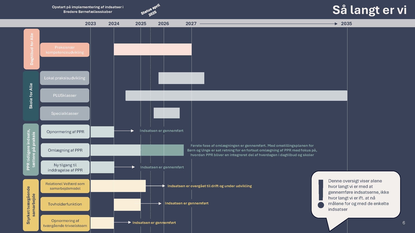 Bredere børnefællesskaber - Så langt er vi i marts 2025
