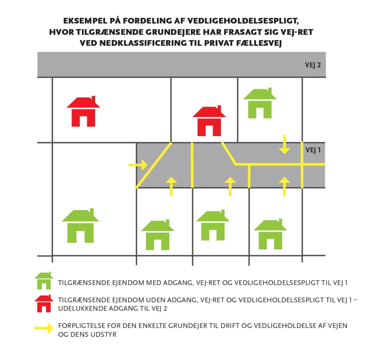 Eksempel på forderling af vedligeholdelsespligt, hvor tilgrænsende grundejere har frasagt sig vej-ret ved nedklassificering til privat fællesvej