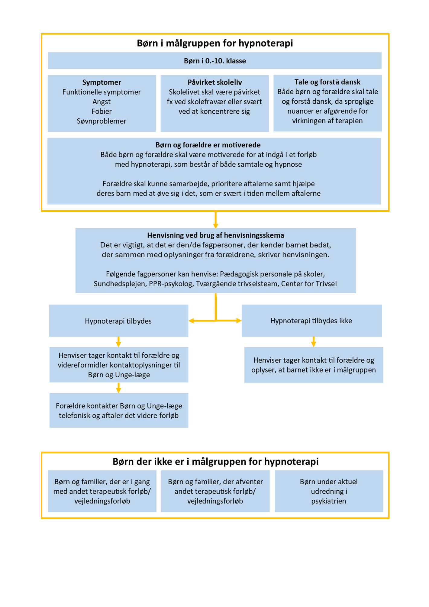 Flowchart for klinisk hypnoterapi i Børn og Unge