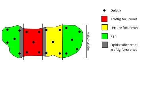 Figur - Forklassificering af overskudsjord fra miler ved blandeprøver bestående af 5 delstik jævnt fordelt i felter.