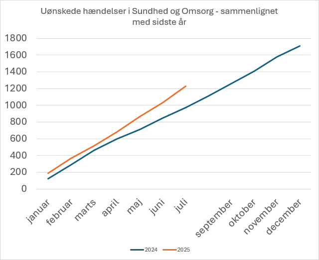 Figur der viser Uønskede hændelser i Sundhed og Omsorg - sammenlignet med sidste år. I juli ligger grafen på over 1200 uønskede hændelser for året, hvor den i 2024 lå på cirka 950.