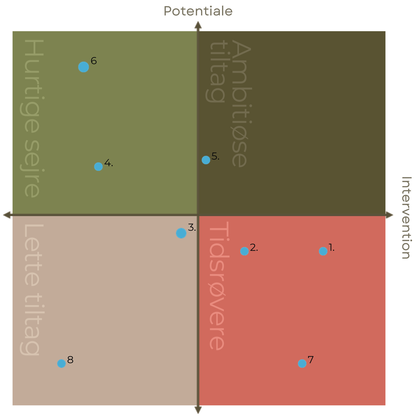 Illustration, der viser potentiale for at reducere udledning. IT og fossilfri persontransport placerer sig i hurtige sejre. Fødevarer er i ambitiøse tiltag. Møbler og fossilfri flåde er i lette tiltag. Hobbyartikler, engangsartikler og medarbejdertransport er kategoriseret som tidsrøvere.