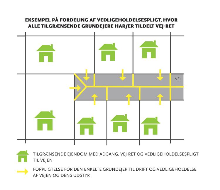 Eksempel på fordeling af vedligeholdelsespligt, hvor alle tilgrænsende grundejere har/er tildelt vej-ret