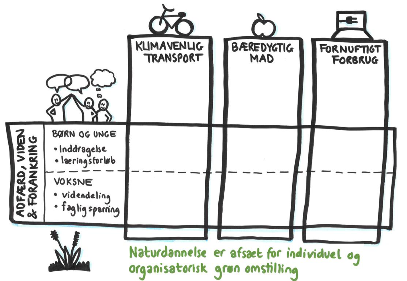 Fig1: Børn og Unges klimaplan indeholder fire indsatsområder. De tre søjler er områder med stort potentiale for CO2-reduktion. Det vandrette indsatsområde handler om adfærd, viden og forankring.