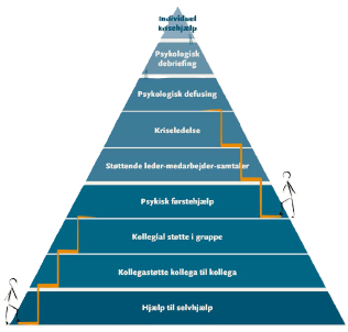 Pyramide delt op i ni trin. De ni trin er nedefra og op: Hjælp til selvhjælp, kollegastøtte kollega til kollega, kollegial støtte i gruppe, psykisk førstehjælp, støttende leder-medarbejdersamtaler, kriseledelse, psykologisk defusing, psykologisk debriefing, individuel krisehjælp.